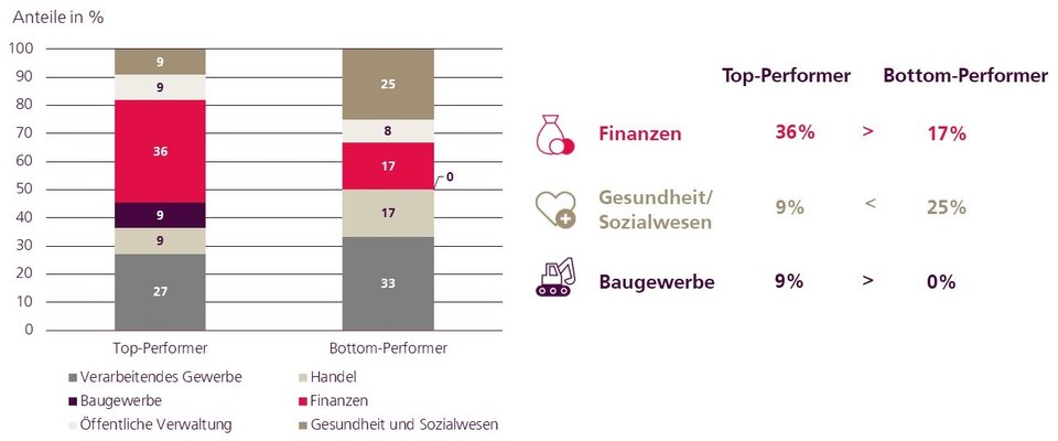 Top-/Bottom-Performer nach Branche (2018-2022)