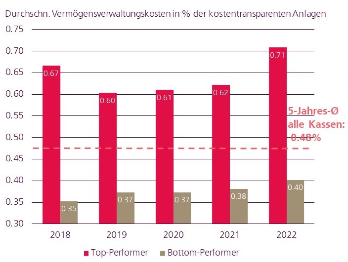 Vermögensverwaltungskosten Top- versus Bottom-Performer